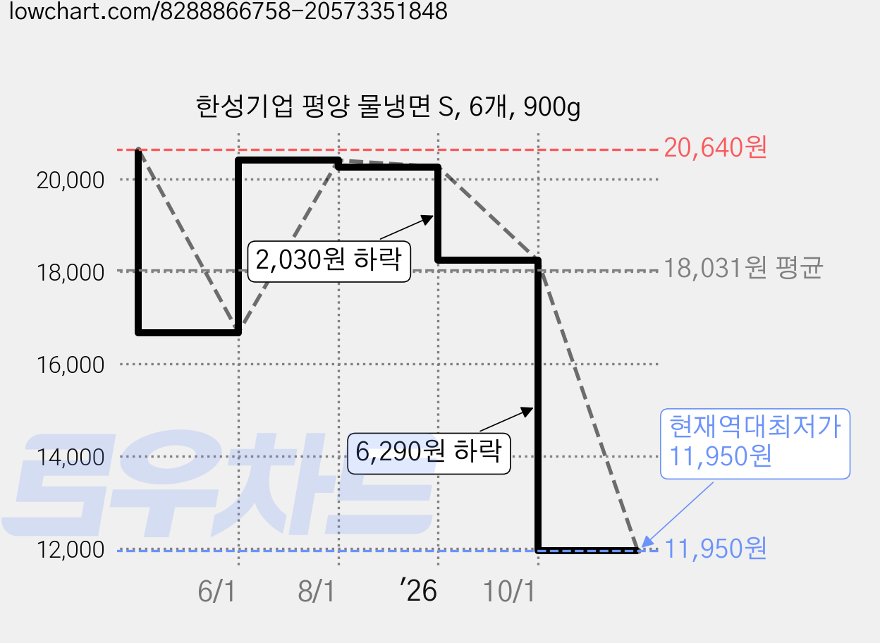 한성기업 평양 물냉면 S, 6개, 900g 가격 변동 차트, 현재가 11,950원, 역대최저가