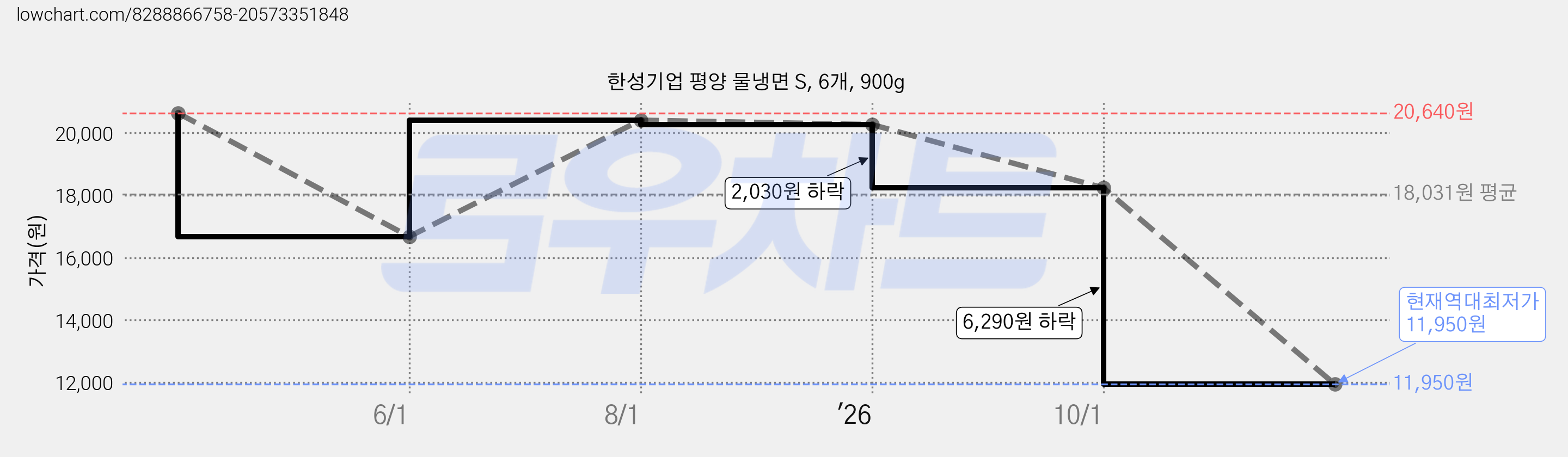 한성기업 평양 물냉면 S, 6개, 900g 가격 변동 차트, 현재가 11,950원, 역대최저가
