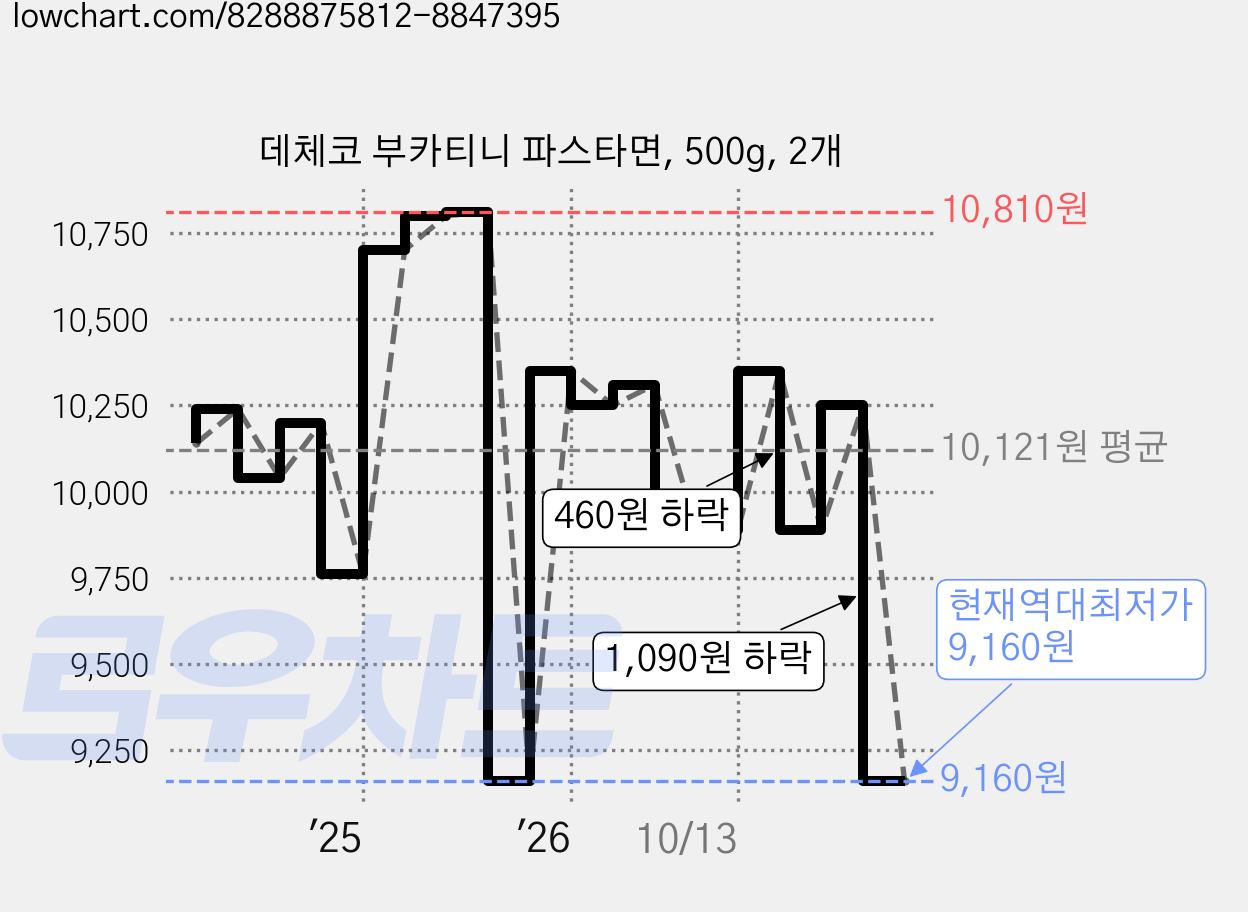 데체코 부카티니 파스타면, 500g, 2개 가격 변동 차트, 현재가 9,160원, 역대최저가