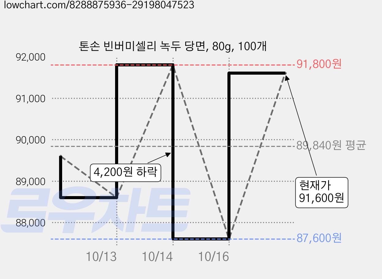 톤손 빈버미셀리 녹두 당면, 80g, 100개 가격 변동 차트, 현재가 91,800원, 관측 최저가 87,600원