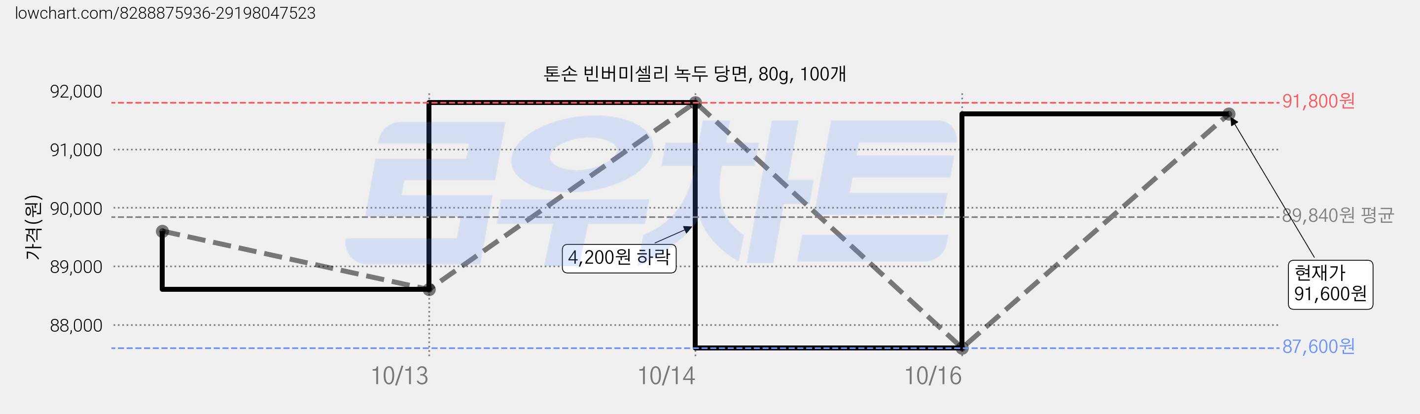 톤손 빈버미셀리 녹두 당면, 80g, 100개 가격 변동 차트, 현재가 91,800원, 관측 최저가 87,600원
