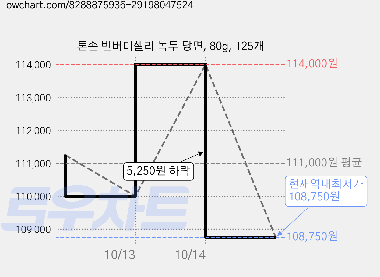 톤손 빈버미셀리 녹두 당면, 80g, 125개 가격 변동 차트, 현재가 108,750원, 역대최저가
