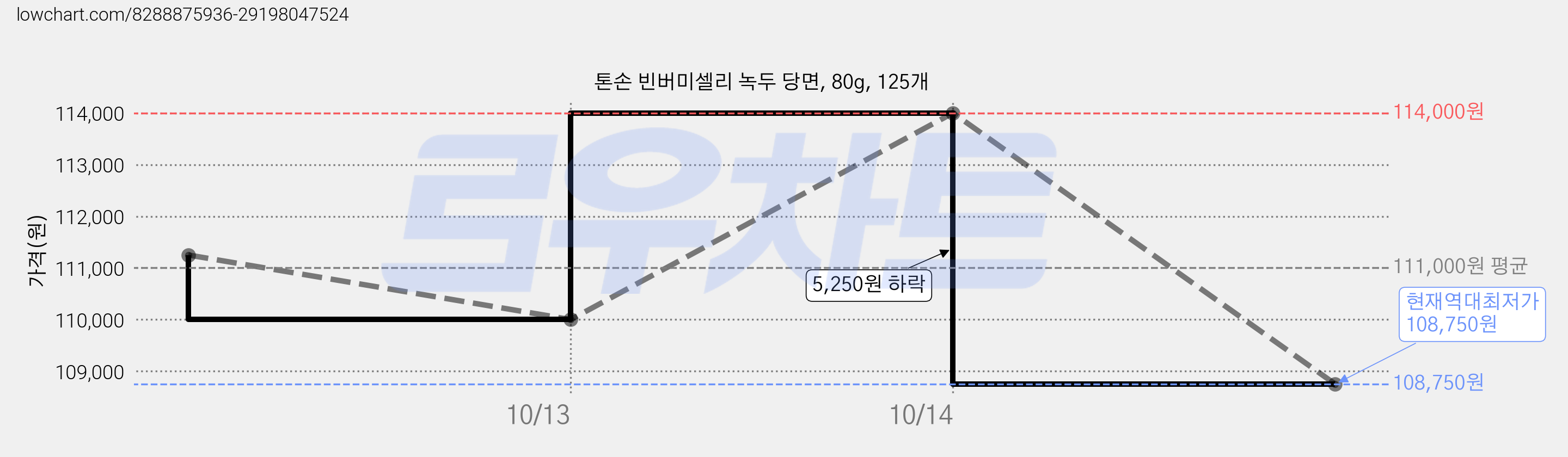 톤손 빈버미셀리 녹두 당면, 80g, 125개 가격 변동 차트, 현재가 108,750원, 역대최저가