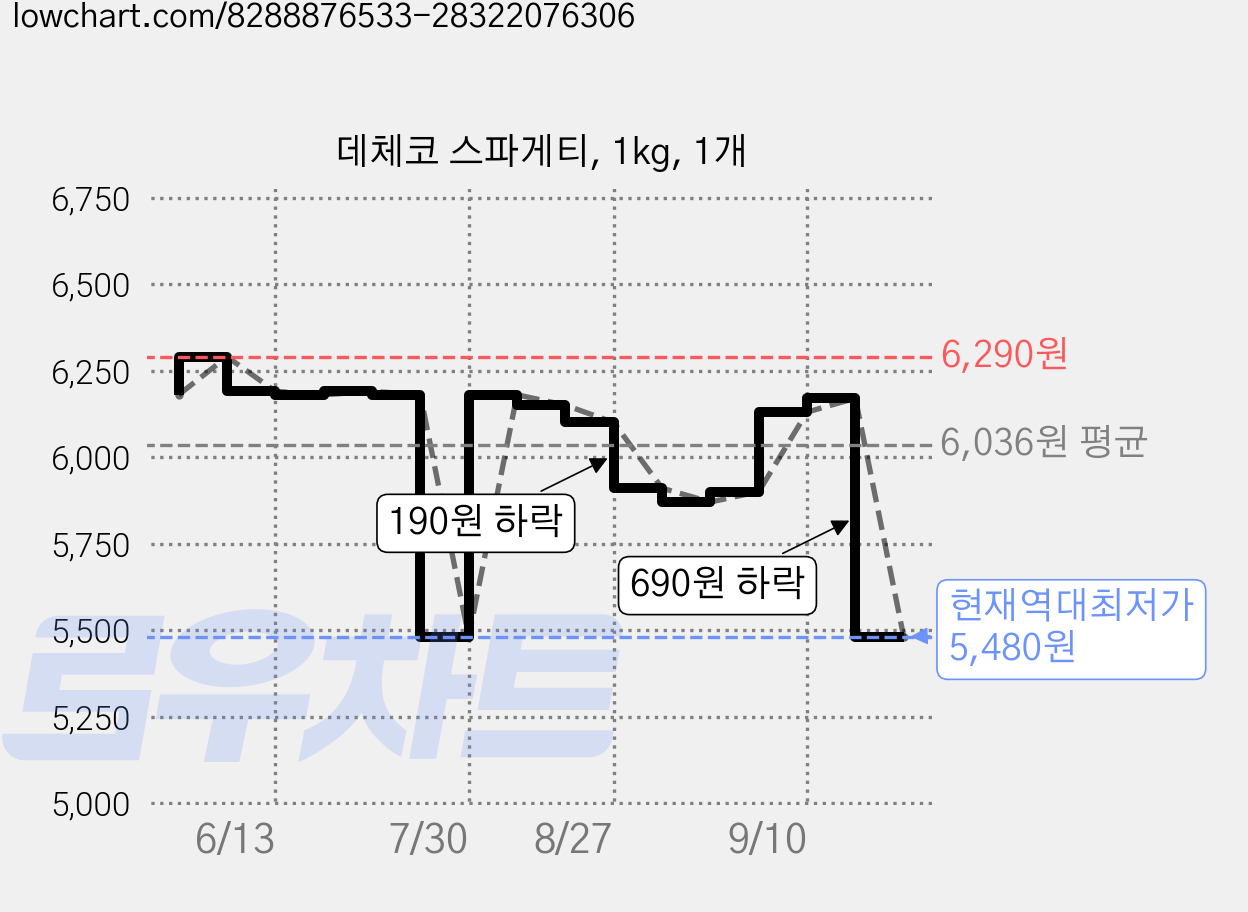 데체코 스파게티, 1kg, 1개 가격 변동 차트, 현재가 5,480원, 역대최저가
