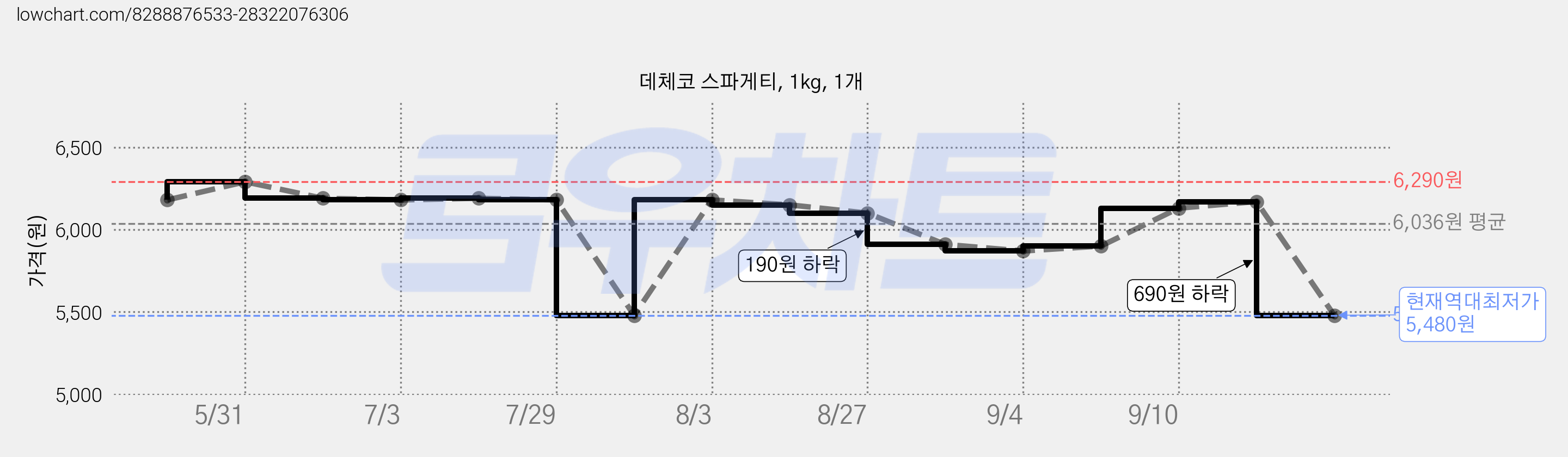 데체코 스파게티, 1kg, 1개 가격 변동 차트, 현재가 5,480원, 역대최저가