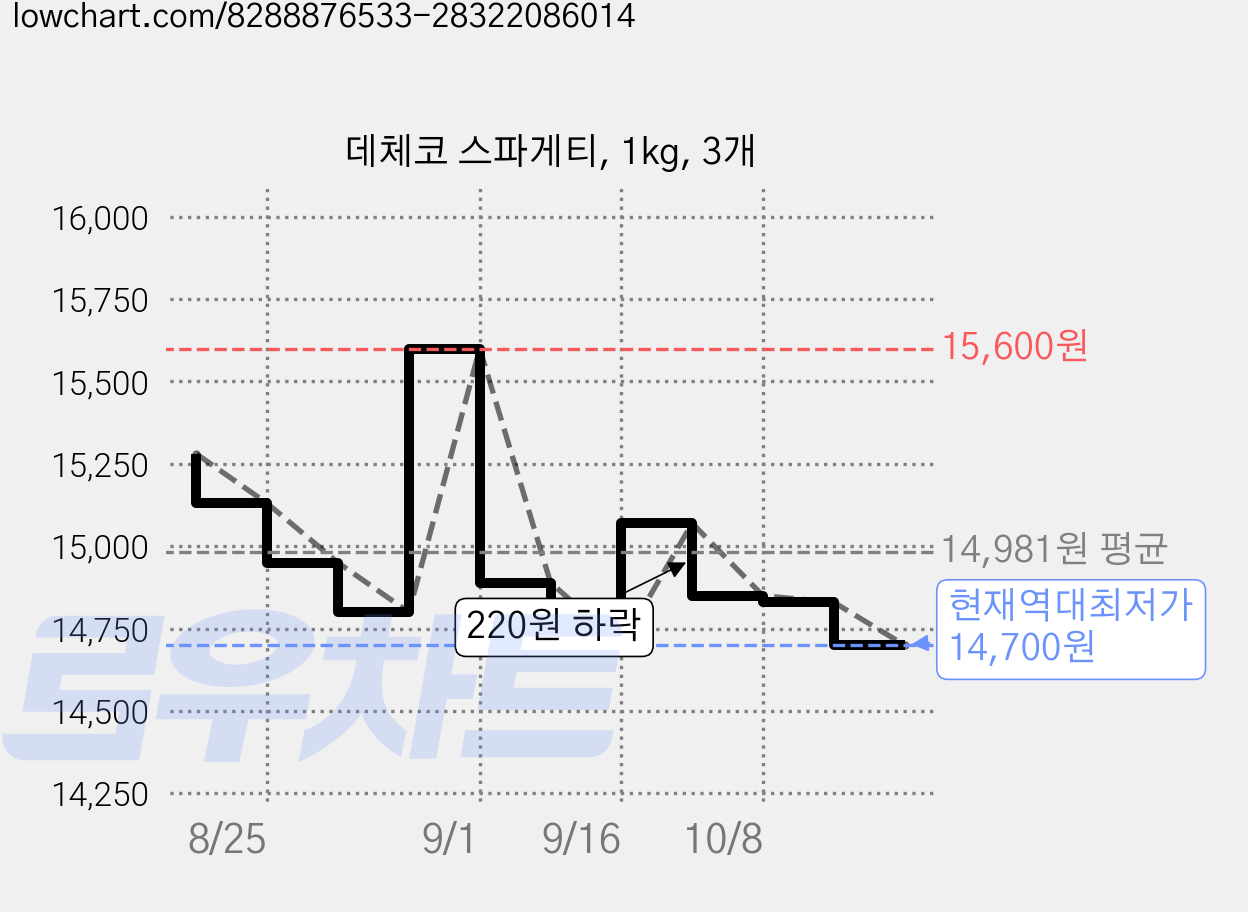 데체코 스파게티, 1kg, 3개 가격 변동 차트, 현재가 14,700원, 역대최저가