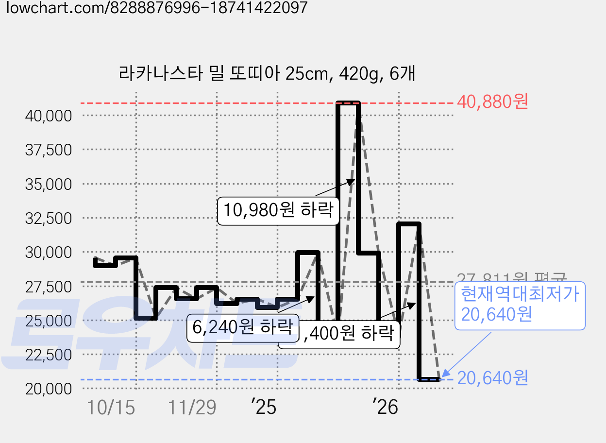 라카나스타 밀 또띠아 25cm, 420g, 6개 가격 변동 차트, 현재가 20,640원, 역대최저가