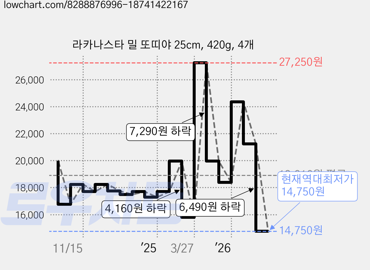 라카나스타 밀 또띠야 25cm, 420g, 4개 가격 변동 차트, 현재가 14,750원, 역대최저가