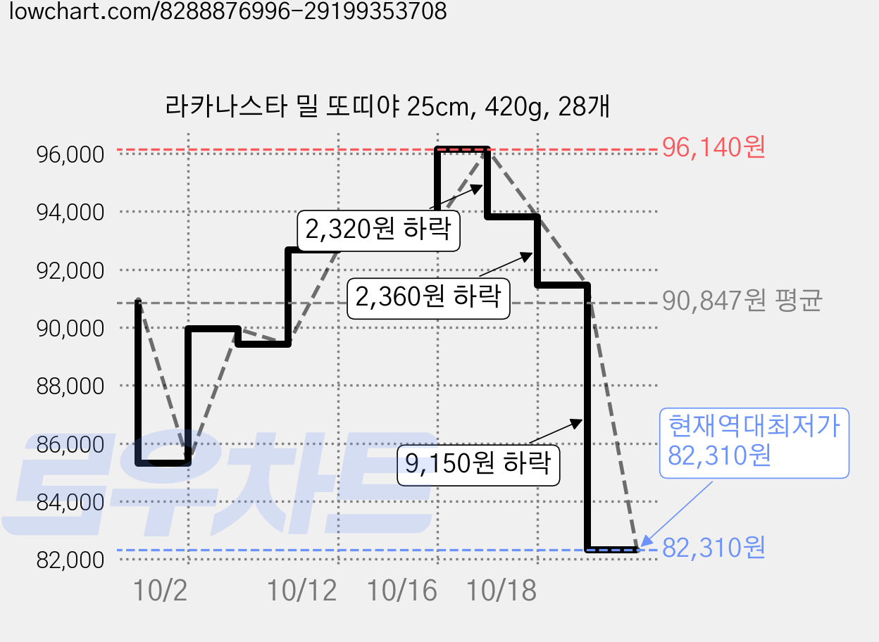 라카나스타 밀 또띠야 25cm, 420g, 28개 가격 변동 차트, 현재가 82,310원, 역대최저가