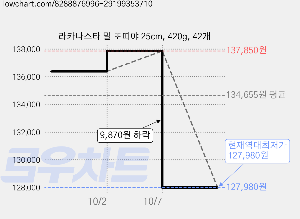 라카나스타 밀 또띠야 25cm, 420g, 42개 가격 변동 차트, 현재가 127,980원, 역대최저가