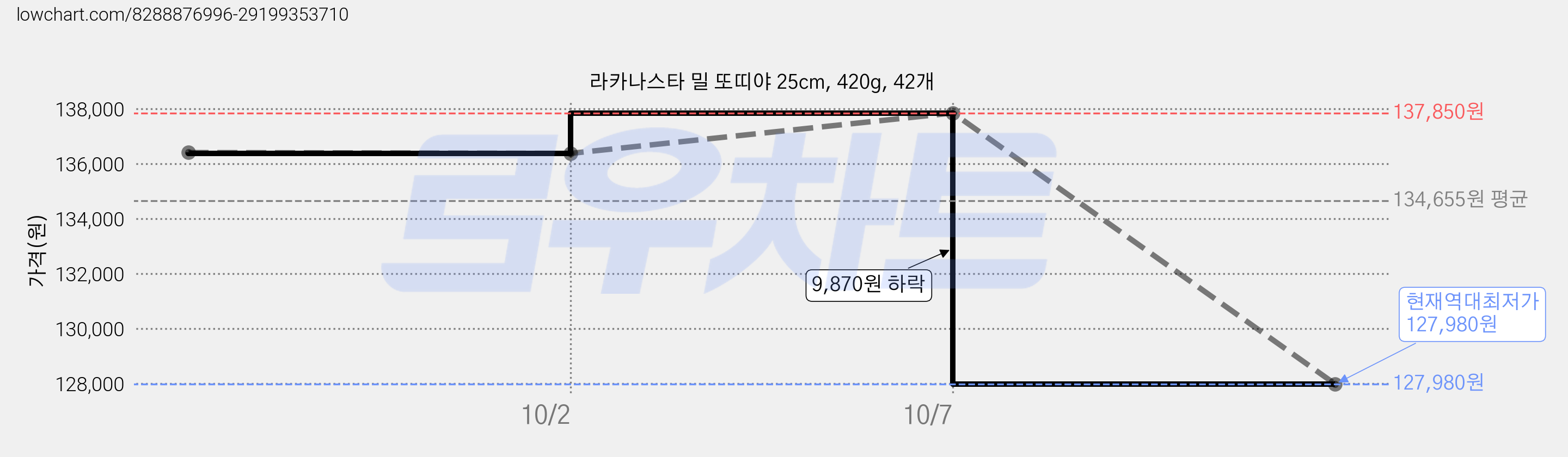 라카나스타 밀 또띠야 25cm, 420g, 42개 가격 변동 차트, 현재가 127,980원, 역대최저가