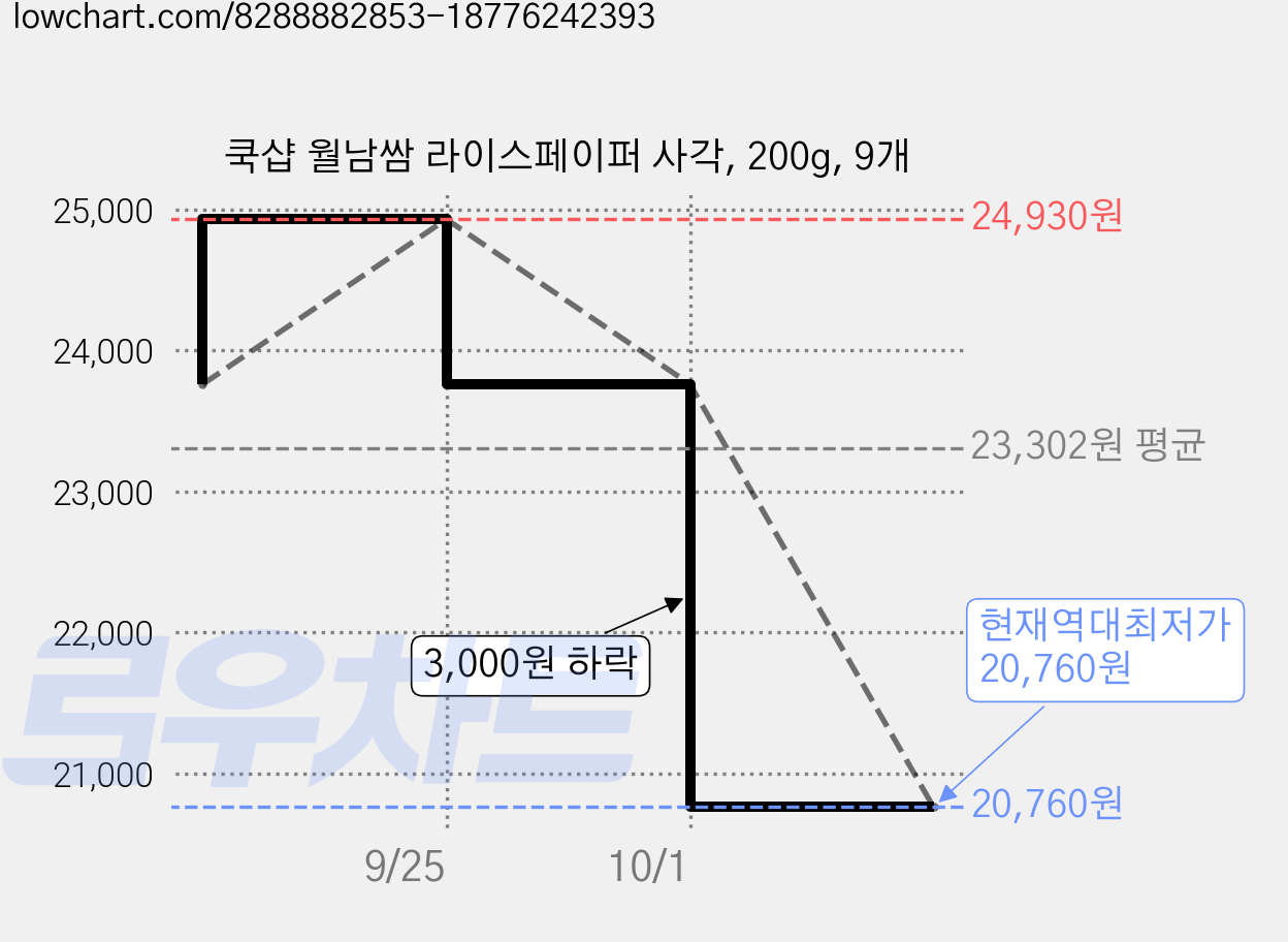 쿡샵 월남쌈 라이스페이퍼 사각, 200g, 9개 가격 변동 차트, 현재가 20,760원, 역대최저가