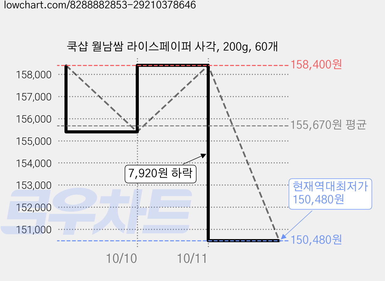 쿡샵 월남쌈 라이스페이퍼 사각, 200g, 60개 가격 변동 차트, 현재가 150,480원, 역대최저가