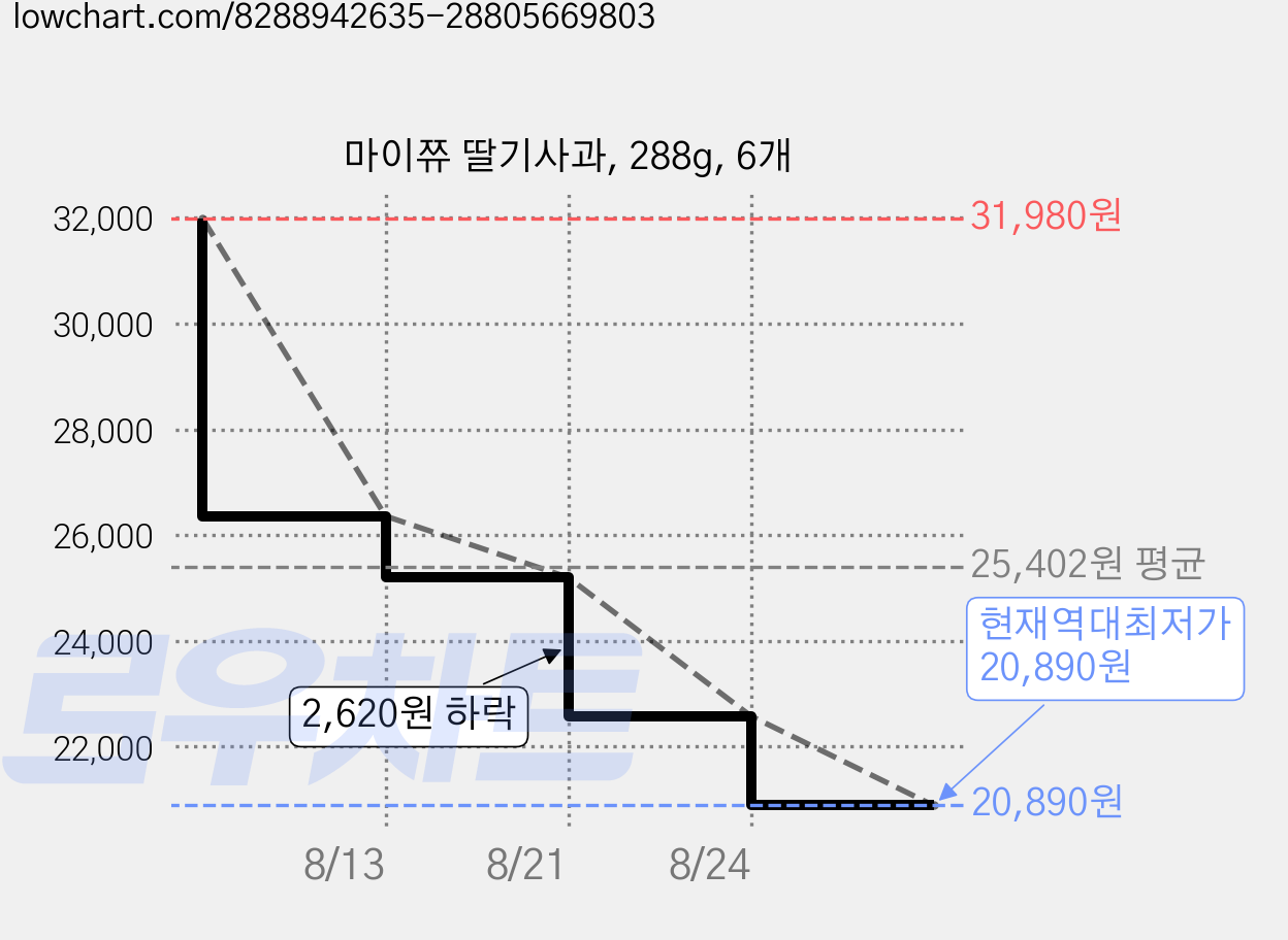 마이쮸 딸기사과, 288g, 6개 가격 변동 차트, 현재가 20,890원, 역대최저가