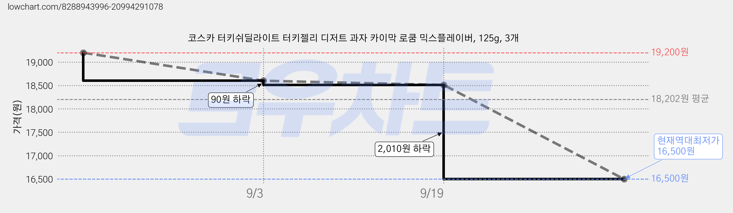 코스카 터키쉬딜라이트 터키젤리 디저트 과자 카이막 로쿰 믹스플레이버, 125g, 3개 가격 변동 차트, 현재가 16,500원, 역대최저가