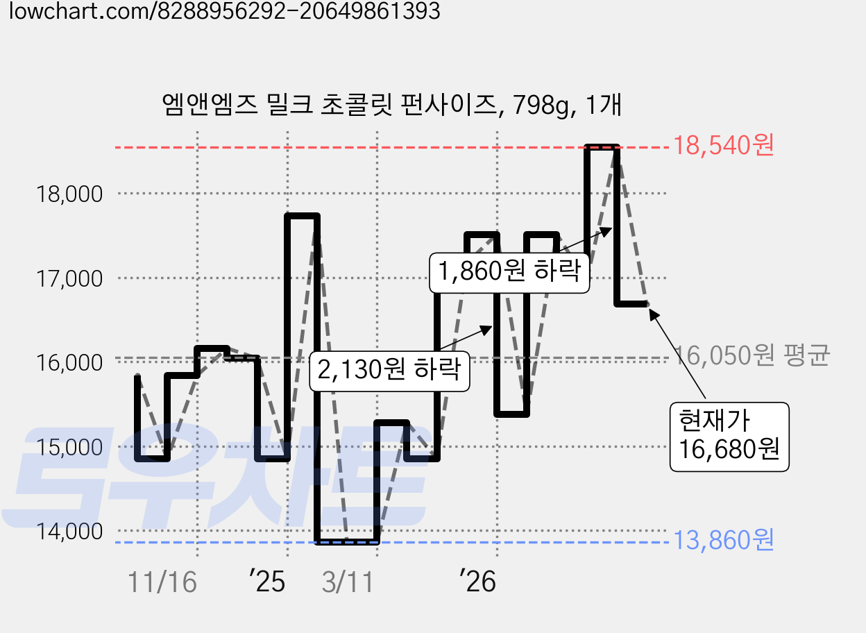 엠앤엠즈 밀크 초콜릿 펀사이즈, 798g, 1개 가격 변동 차트, 현재가 16,680원, 관측 최저가 13,860원