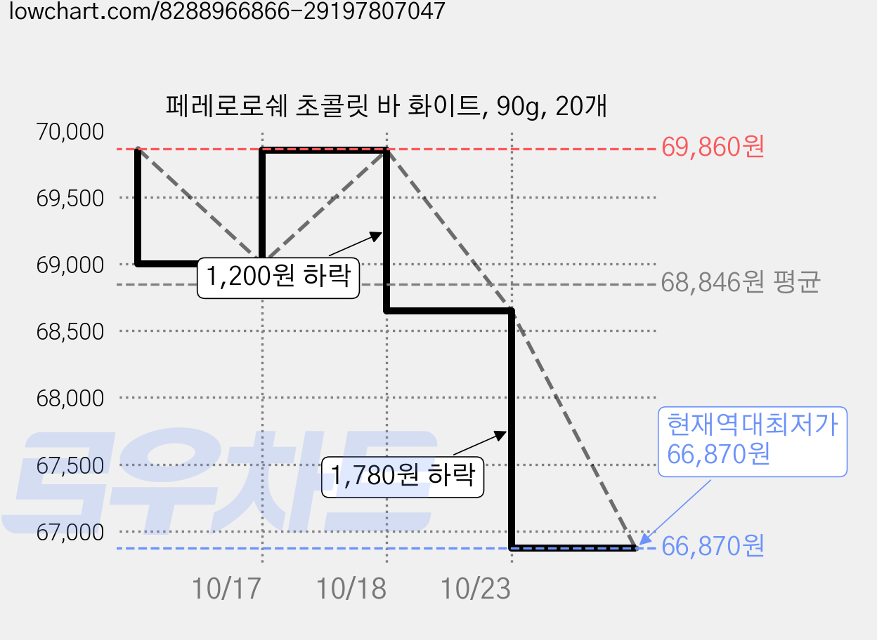 페레로로쉐 초콜릿 바 화이트, 90g, 20개 가격 변동 차트, 현재가 66,870원, 역대최저가