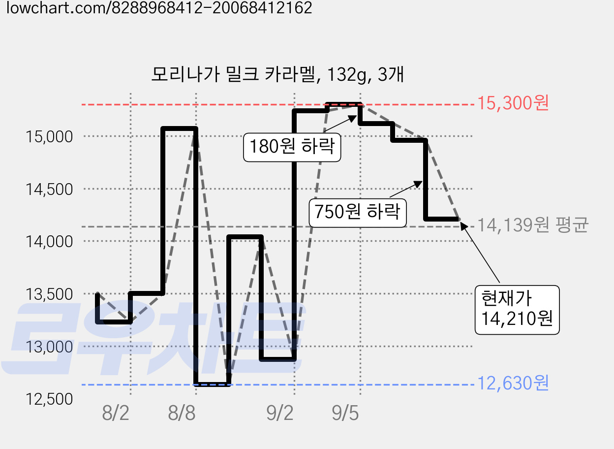 모리나가 밀크 카라멜, 132g, 3개 가격 변동 차트, 현재가 14,210원, 관측 최저가 12,630원