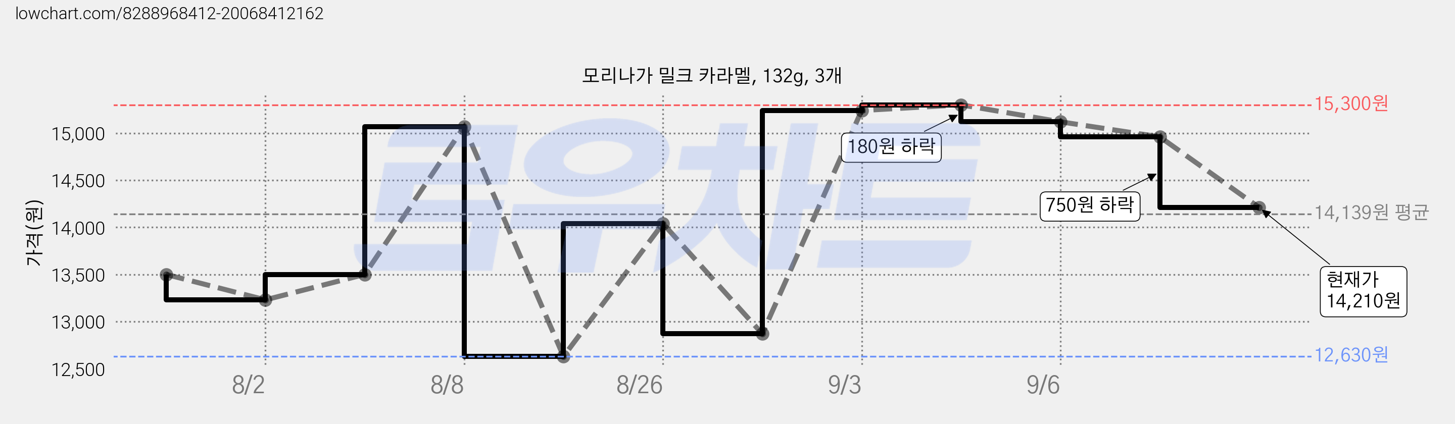 모리나가 밀크 카라멜, 132g, 3개 가격 변동 차트, 현재가 14,210원, 관측 최저가 12,630원