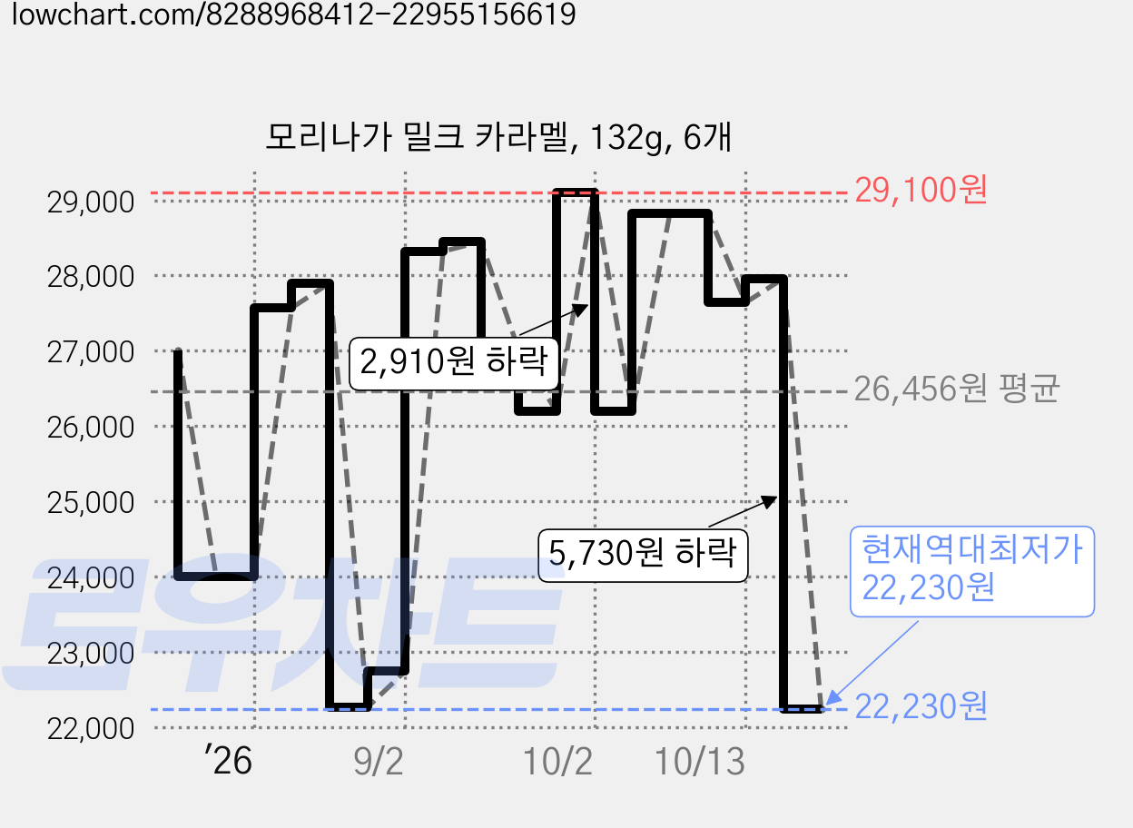 모리나가 밀크 카라멜, 132g, 6개 가격 변동 차트, 현재가 22,230원, 역대최저가