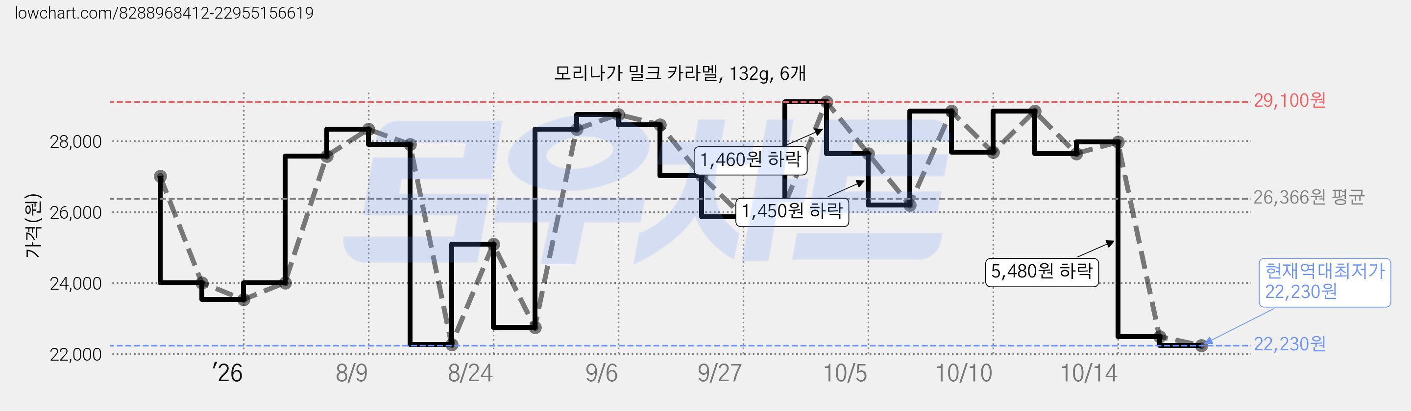 모리나가 밀크 카라멜, 132g, 6개 가격 변동 차트, 현재가 22,230원, 역대최저가