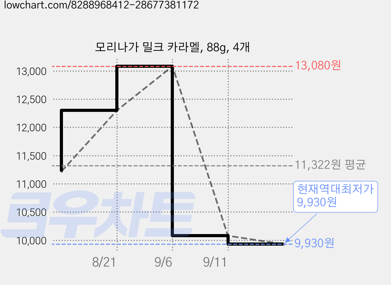 모리나가 밀크 카라멜, 88g, 4개 가격 변동 차트, 현재가 9,930원, 역대최저가
