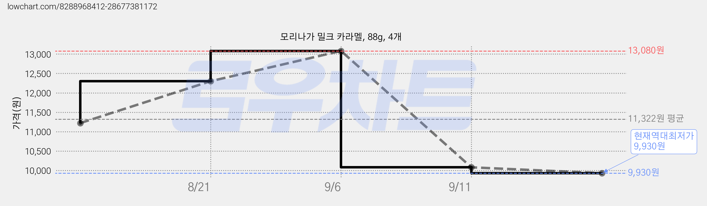 모리나가 밀크 카라멜, 88g, 4개 가격 변동 차트, 현재가 9,930원, 역대최저가