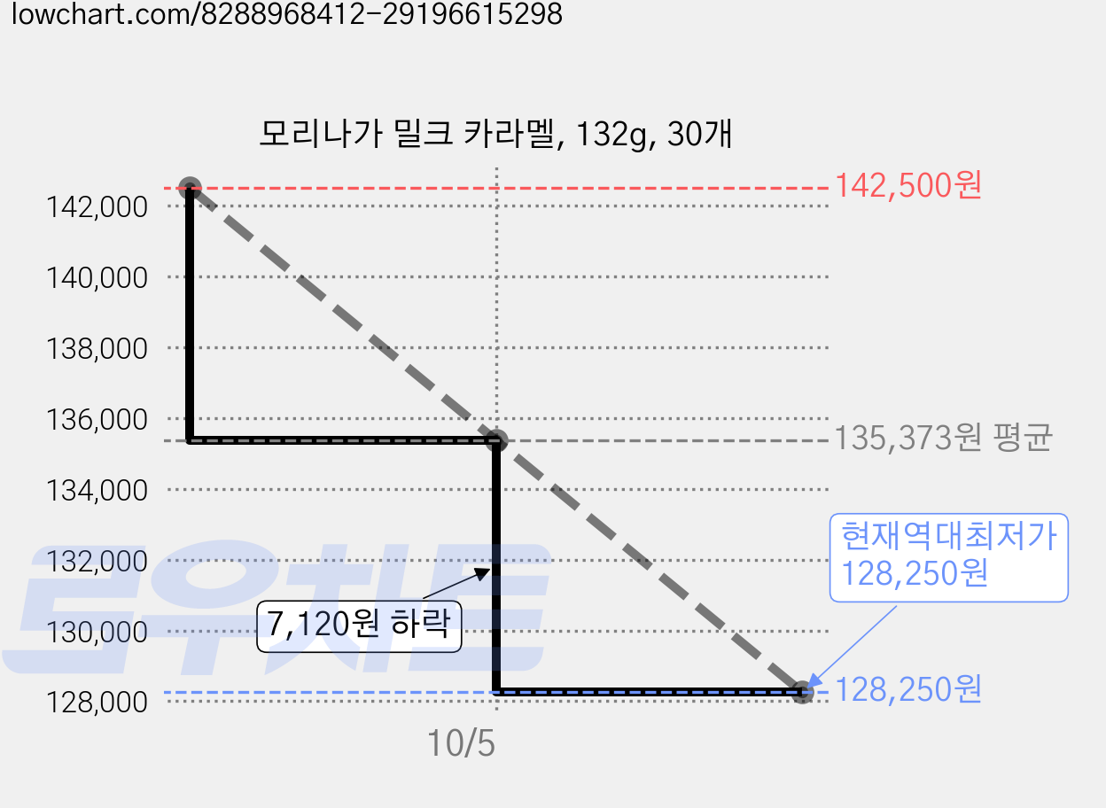 모리나가 밀크 카라멜, 132g, 30개 가격 변동 차트, 현재가 128,250원, 역대최저가