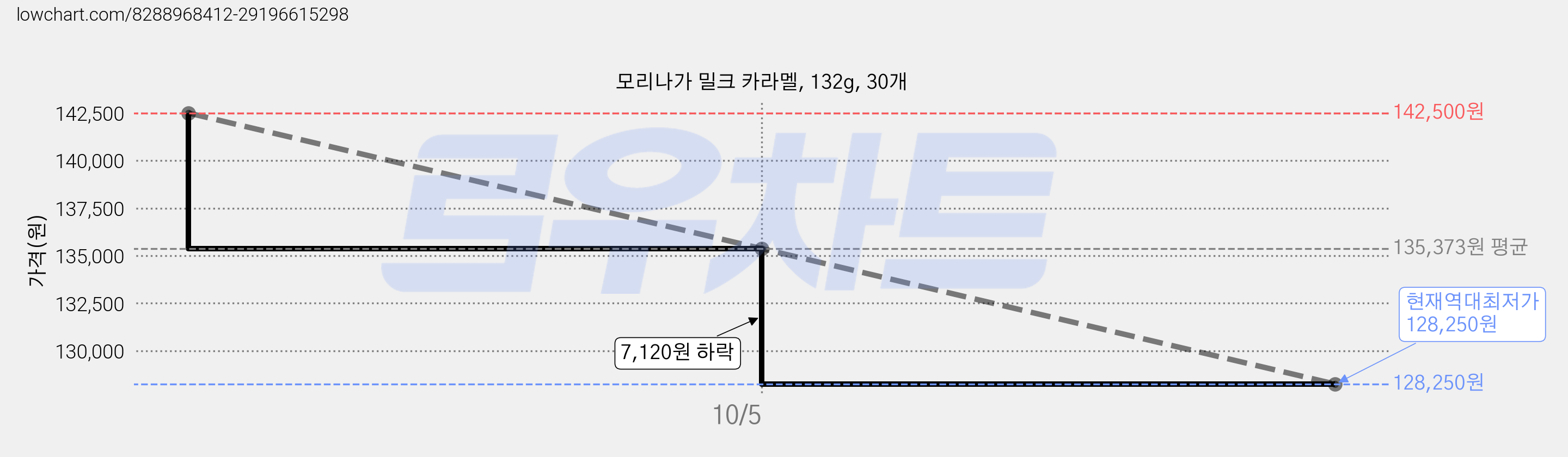모리나가 밀크 카라멜, 132g, 30개 가격 변동 차트, 현재가 128,250원, 역대최저가