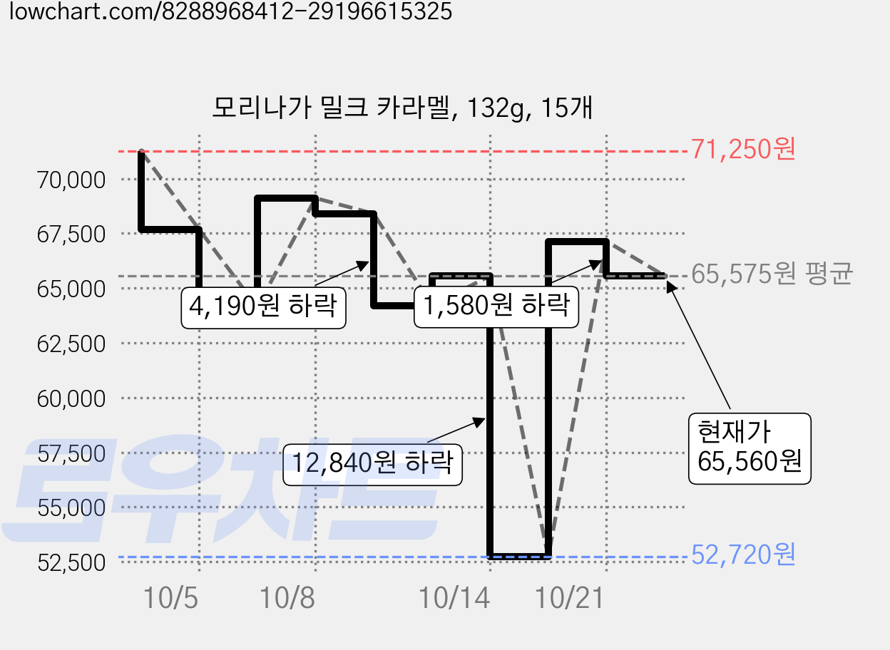 모리나가 밀크 카라멜, 132g, 15개 가격 변동 차트, 현재가 65,560원, 관측 최저가 52,720원