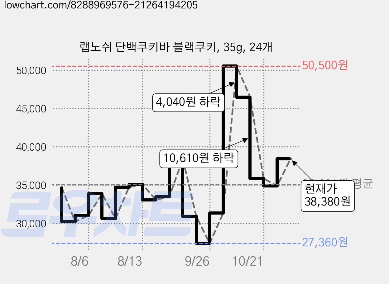 랩노쉬 단백쿠키바 블랙쿠키, 35g, 24개 가격 변동 차트, 현재가 38,380원, 관측 최저가 27,360원