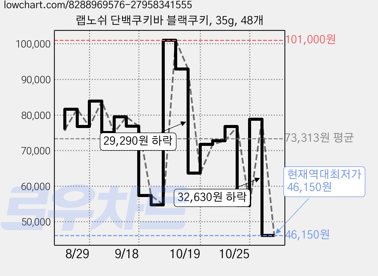 랩노쉬 단백쿠키바 블랙쿠키, 35g, 48개 가격 변동 차트, 현재가 46,150원, 역대최저가