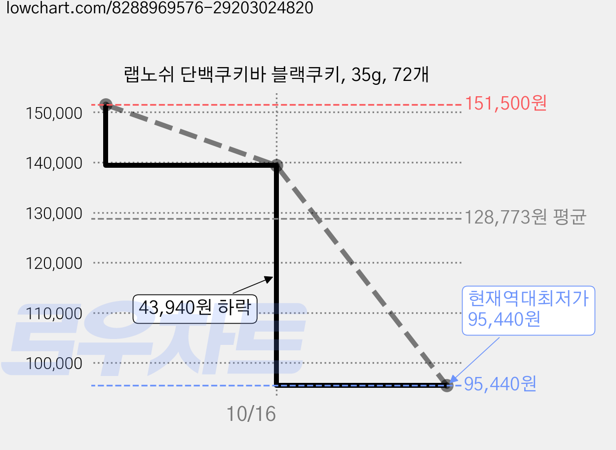 랩노쉬 단백쿠키바 블랙쿠키, 35g, 72개 가격 변동 차트, 현재가 95,440원, 역대최저가