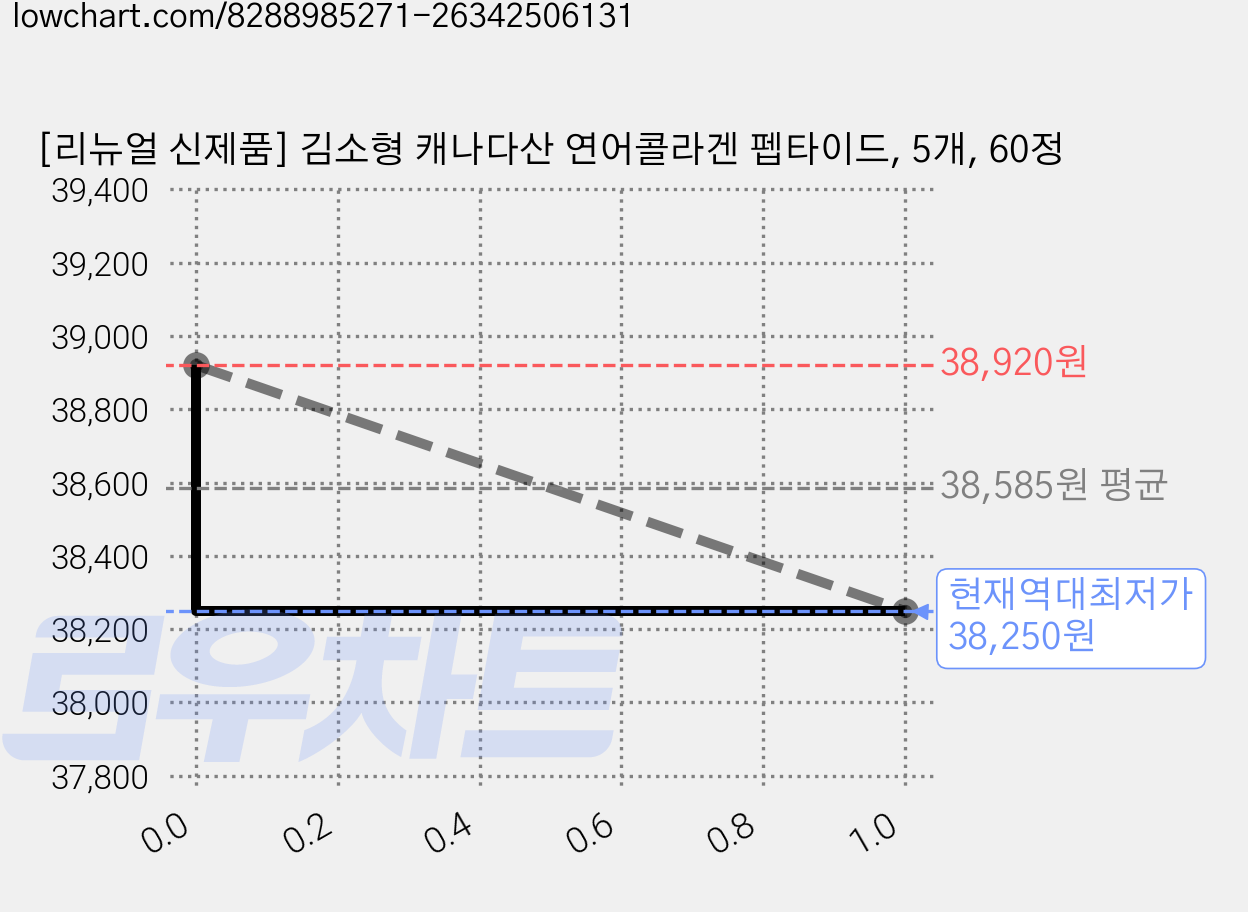 [리뉴얼 신제품] 김소형 캐나다산 연어콜라겐 펩타이드, 5개, 60정 가격 변동 차트, 현재가 38,250원, 역대최저가