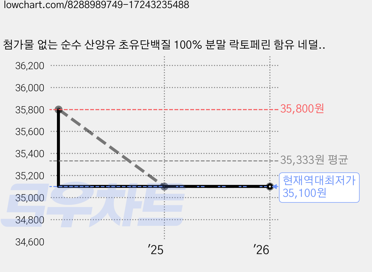 첨가물 없는 순수 산양유 초유단백질 100% 분말 락토페린 함유 네덜란드, 160g, 2개 가격 변동 차트, 현재가 35,100원, 역대최저가