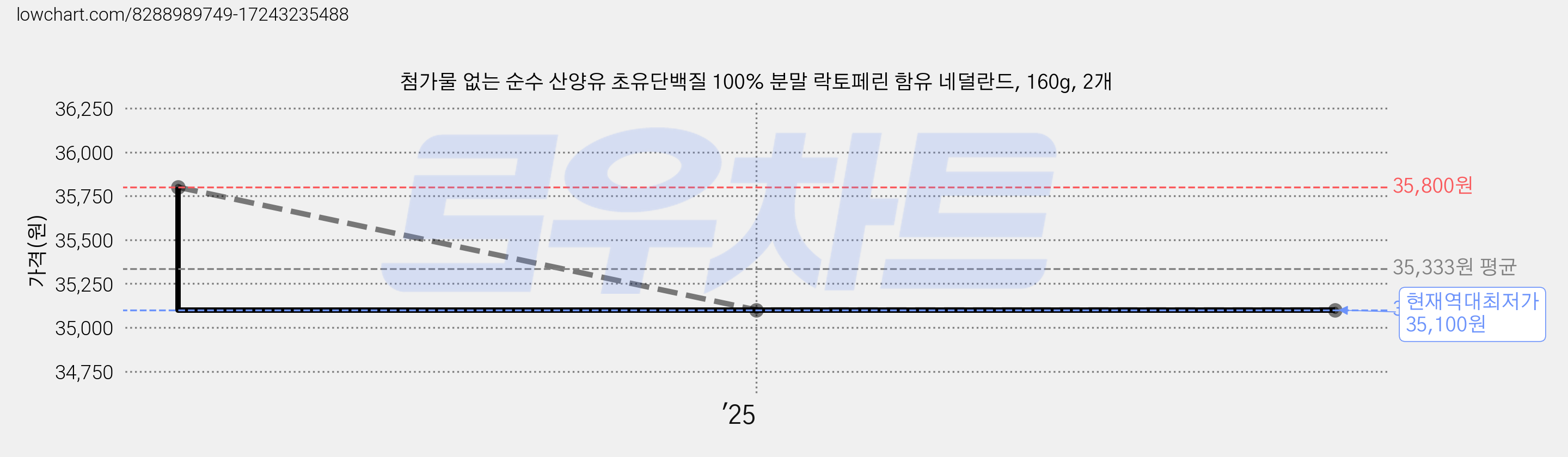 첨가물 없는 순수 산양유 초유단백질 100% 분말 락토페린 함유 네덜란드, 160g, 2개 가격 변동 차트, 현재가 35,100원, 역대최저가