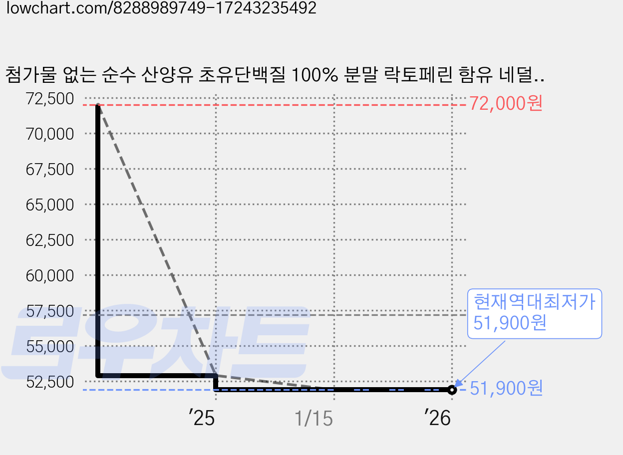 첨가물 없는 순수 산양유 초유단백질 100% 분말 락토페린 함유 네덜란드, 160g, 3개 가격 변동 차트, 현재가 51,900원, 역대최저가