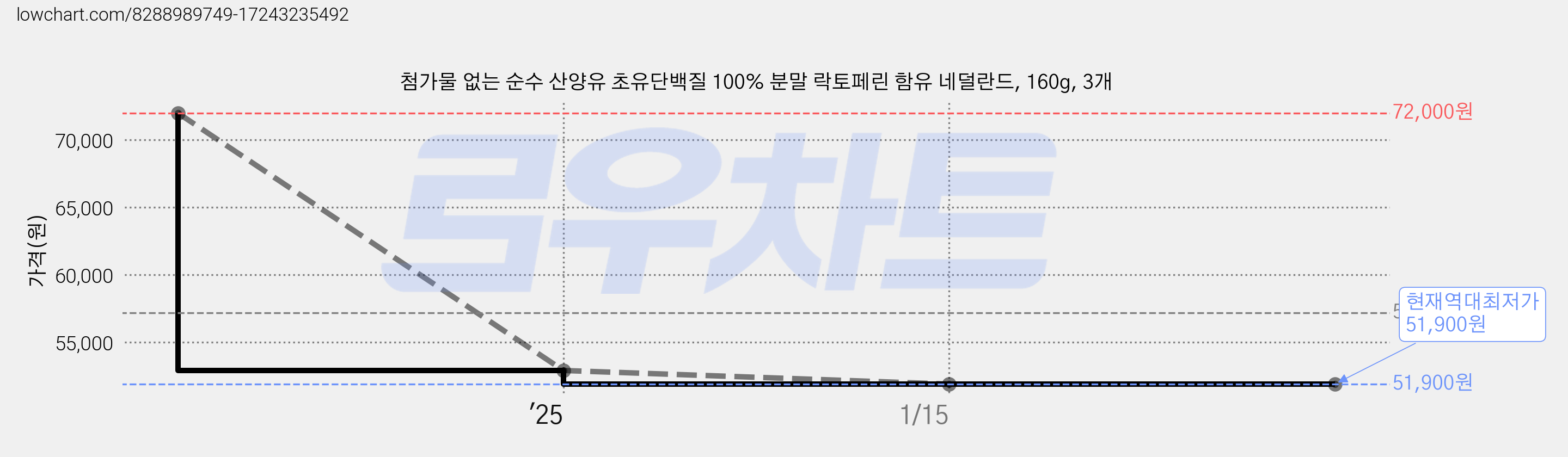 첨가물 없는 순수 산양유 초유단백질 100% 분말 락토페린 함유 네덜란드, 160g, 3개 가격 변동 차트, 현재가 51,900원, 역대최저가