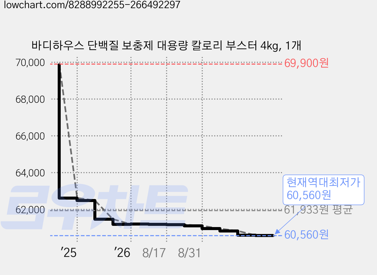 바디하우스 단백질 보충제 대용량 칼로리 부스터 4kg, 1개 가격 변동 차트, 현재가 60,560원, 역대최저가