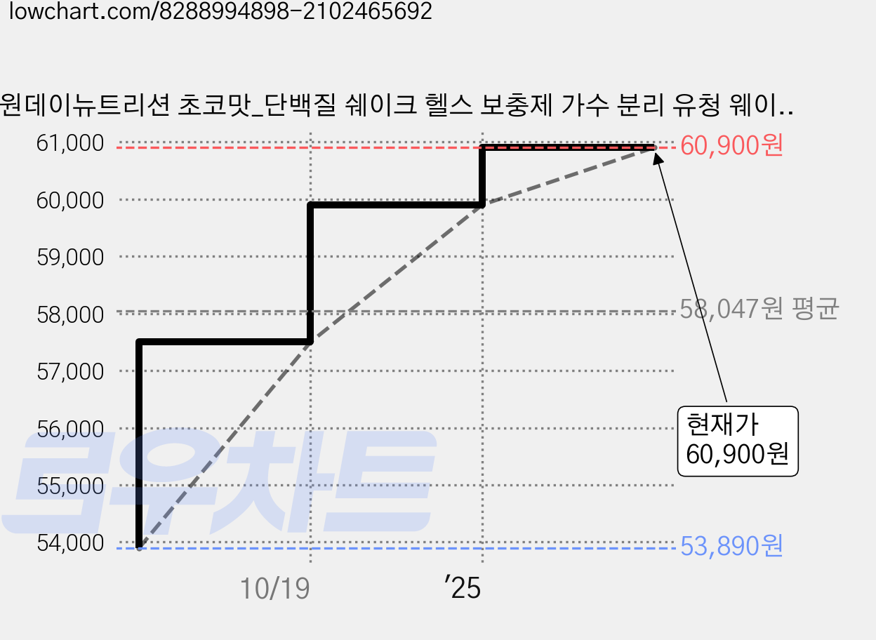 원데이뉴트리션 초코맛_단백질 쉐이크 헬스 보충제 가수 분리 유청 웨이프로틴 WPIH ( WPI+WPH ) UP 용기, 1개, 1.2kg 가격 변동 차트, 현재가 60,900원, 관측 최저가 53,890원