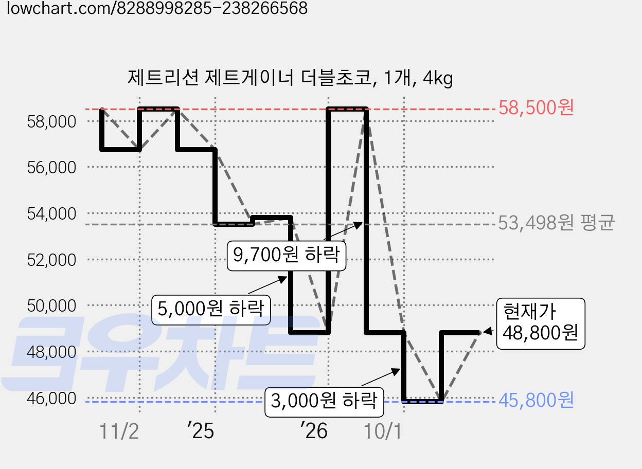 제트리션 제트게이너 더블초코, 1개, 4kg 가격 변동 차트, 현재가 48,800원, 관측 최저가 45,800원
