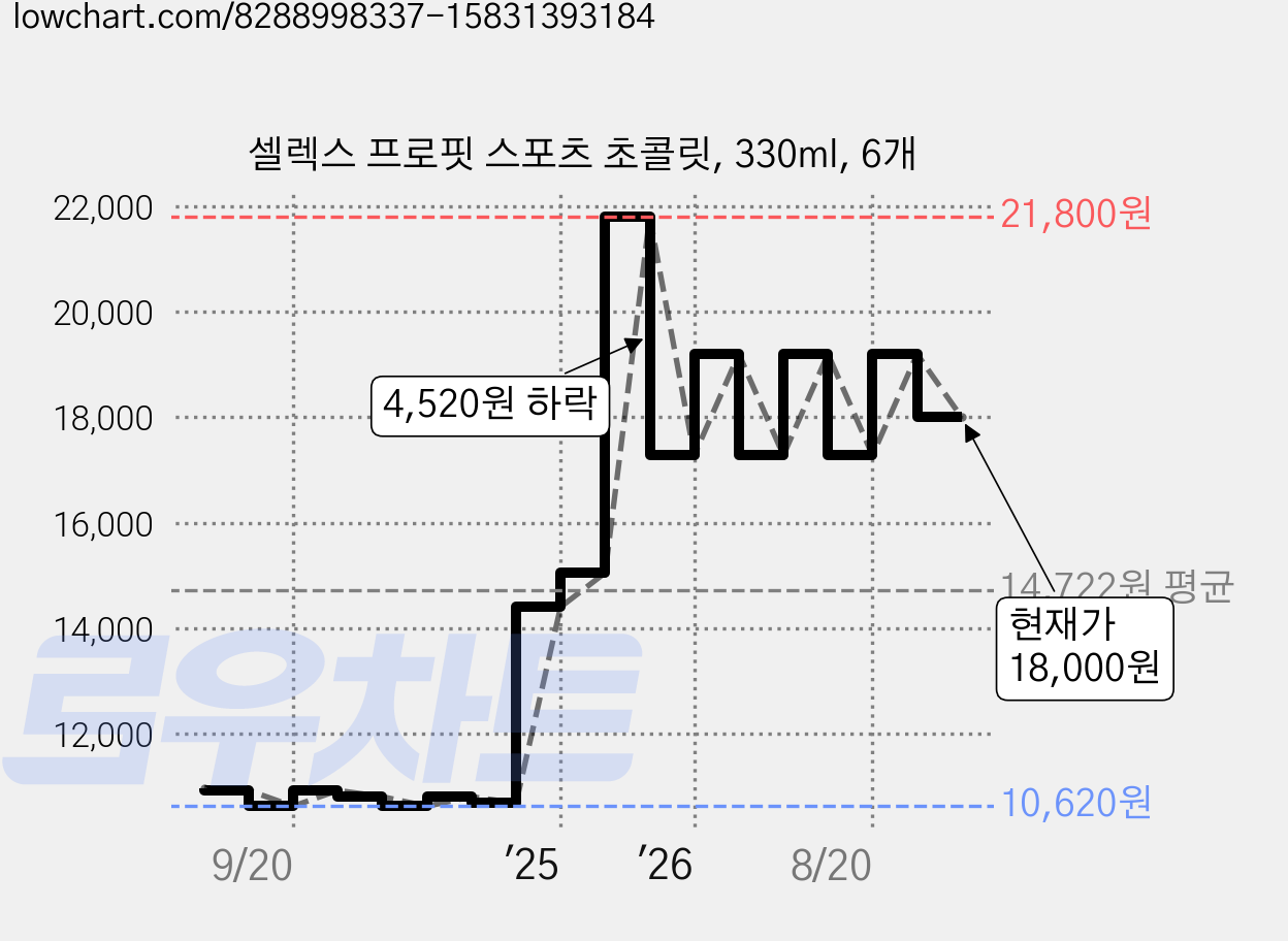 셀렉스 프로핏 스포츠 초콜릿, 330ml, 6개 가격 변동 차트, 현재가 18,000원, 관측 최저가 10,520원