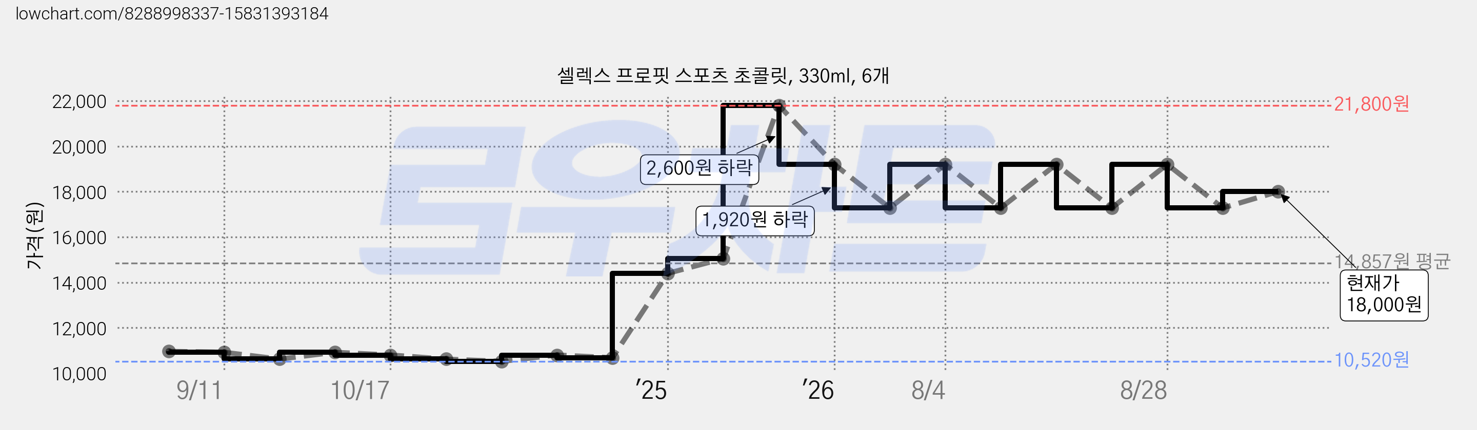 셀렉스 프로핏 스포츠 초콜릿, 330ml, 6개 가격 변동 차트, 현재가 18,000원, 관측 최저가 10,520원