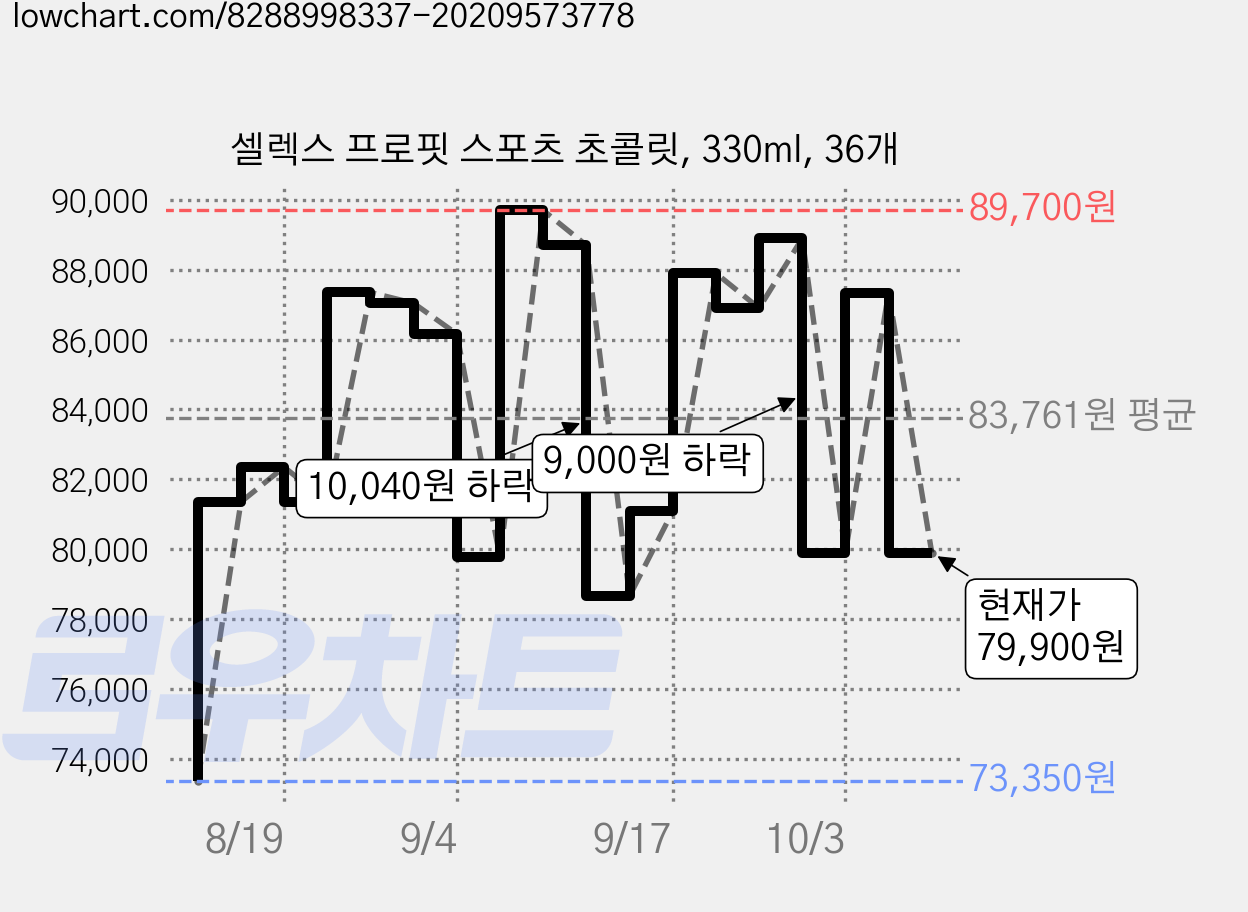 셀렉스 프로핏 스포츠 초콜릿, 330ml, 36개 가격 변동 차트, 현재가 79,900원, 관측 최저가 73,350원