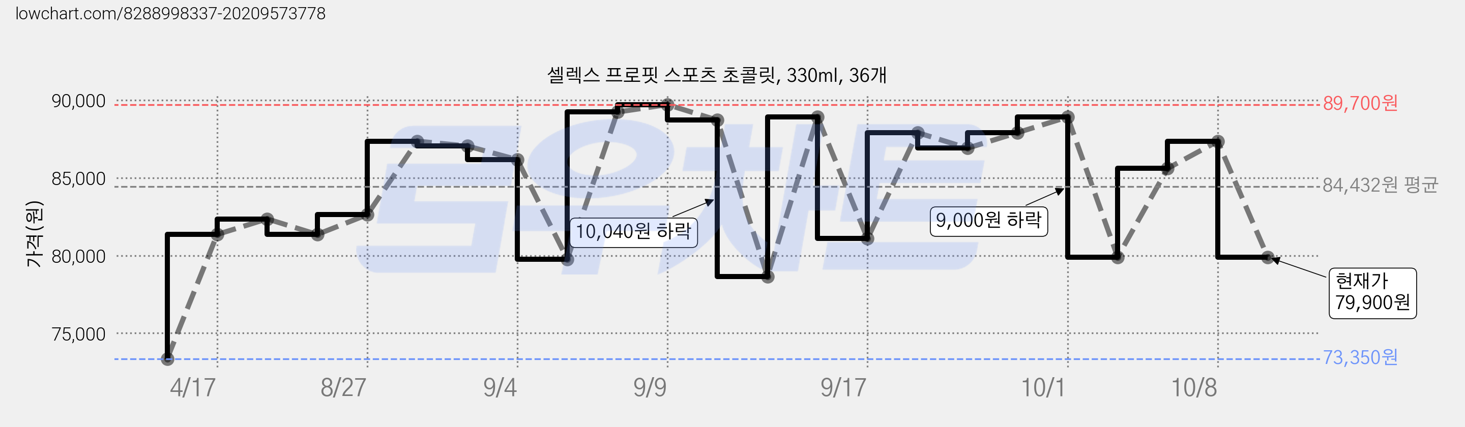 셀렉스 프로핏 스포츠 초콜릿, 330ml, 36개 가격 변동 차트, 현재가 79,900원, 관측 최저가 73,350원
