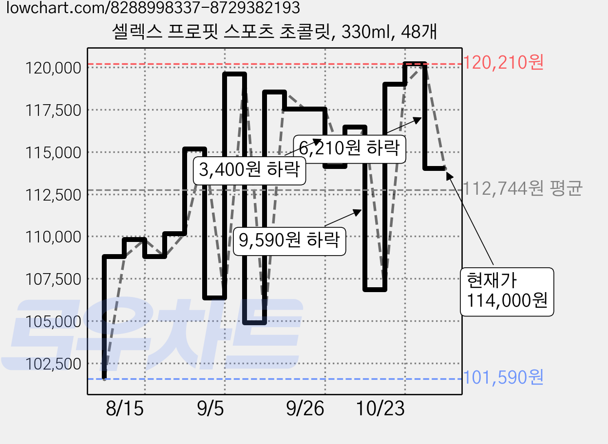 셀렉스 프로핏 스포츠 초콜릿, 330ml, 48개 가격 변동 차트, 현재가 114,000원, 관측 최저가 101,590원