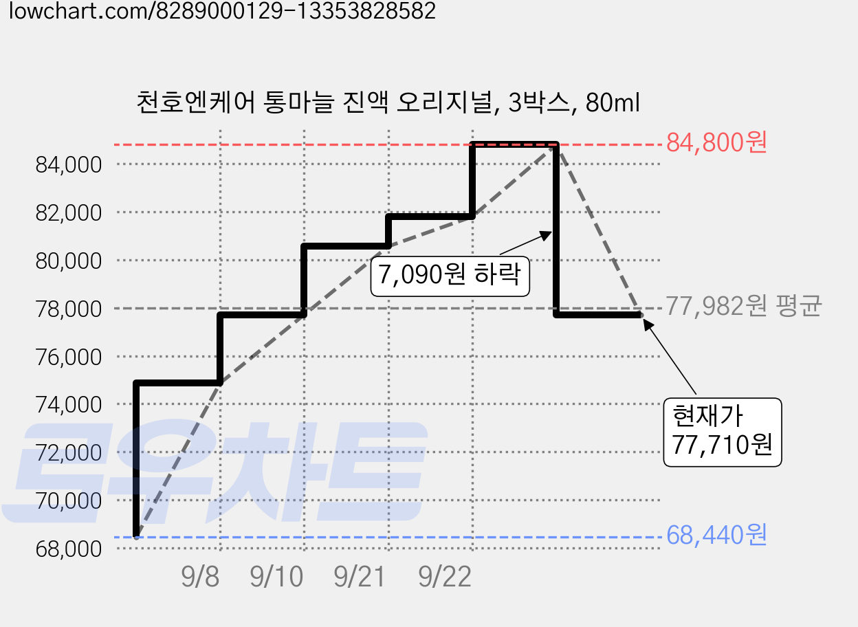 천호엔케어 통마늘 진액 오리지널, 3박스, 80ml 가격 변동 차트, 현재가 77,710원, 관측 최저가 68,440원