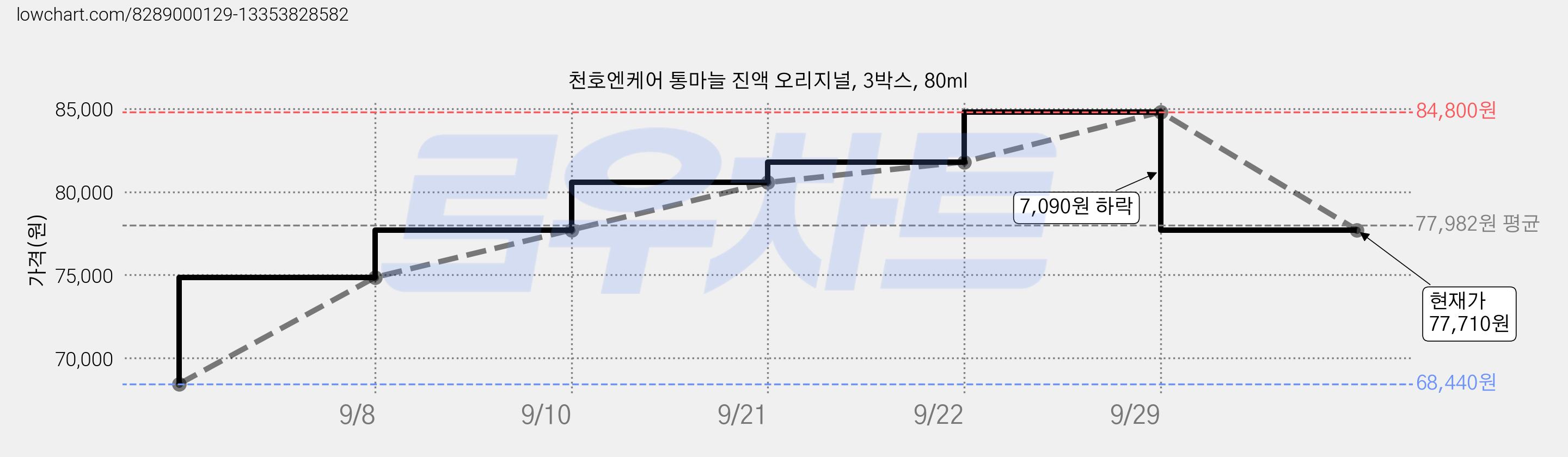천호엔케어 통마늘 진액 오리지널, 3박스, 80ml 가격 변동 차트, 현재가 77,710원, 관측 최저가 68,440원