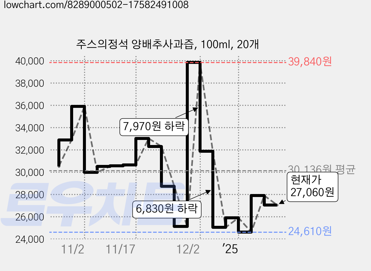 주스의정석 양배추사과즙, 100ml, 20개 가격 변동 차트, 현재가 27,060원, 관측 최저가 24,610원