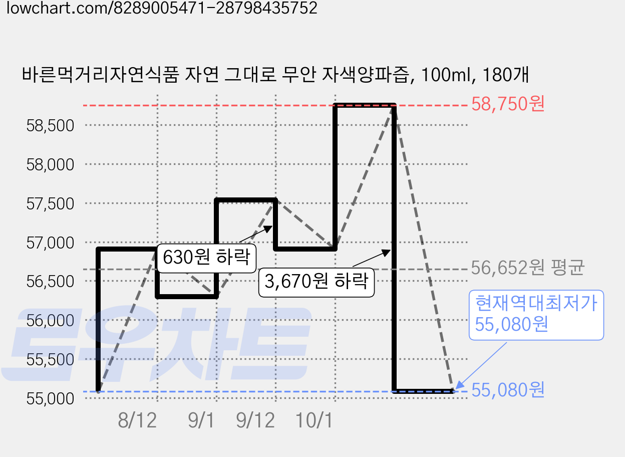 바른먹거리자연식품 자연 그대로 무안 자색양파즙, 100ml, 180개 가격 변동 차트, 현재가 55,080원, 역대최저가